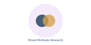 Overlapping circles representing mixed-methods research combining quantitative and qualitative approaches